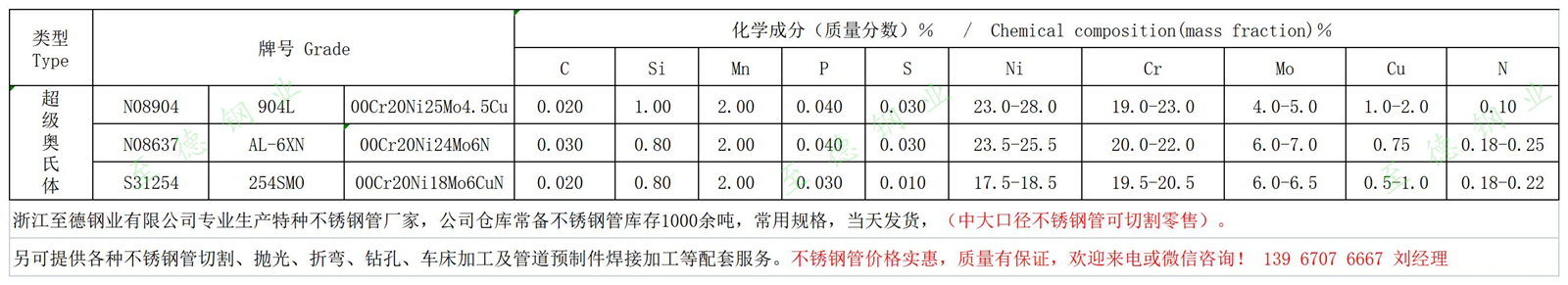 AL-6XN、254SMO、904L不銹鋼化學成分.jpg