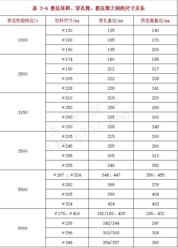 表 2-6 擠壓坯料、穿孔筒、擠壓筒之間的尺寸關(guān)系.jpg