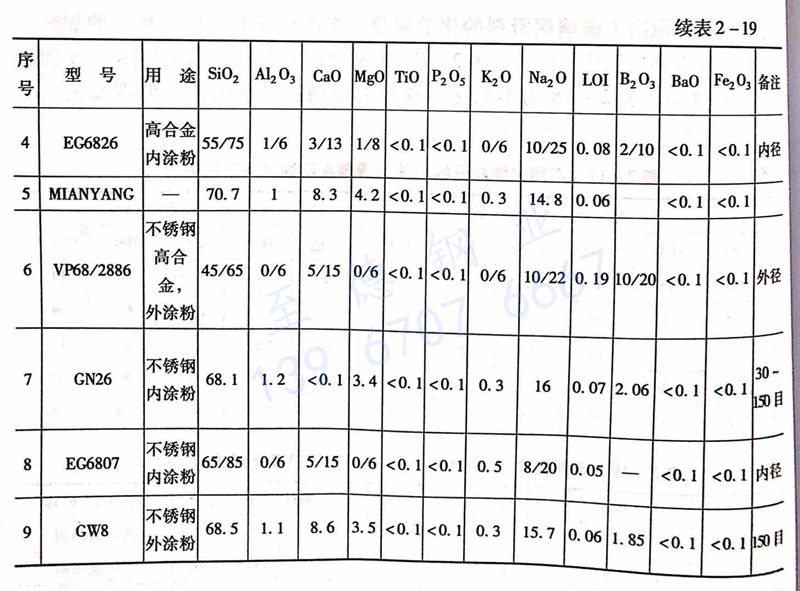 表 2-19 國(guó)內(nèi)外使用的部分不銹鋼和高合金鋼熱擠壓比例潤(rùn)滑劑的化學(xué)成分及潤(rùn)滑點(diǎn).jpg