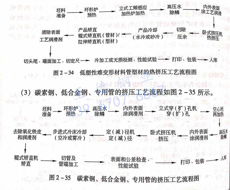 圖 2-35 碳素鋼、低合金鋼、專用管的擠壓工藝流程圖.jpg