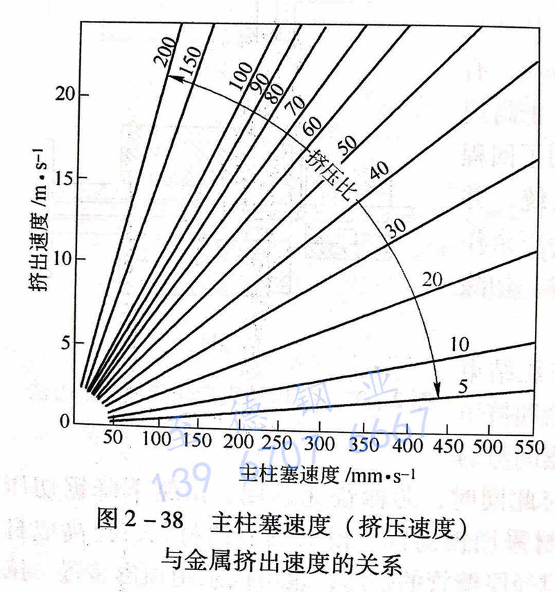 圖 2-38 主柱塞速度（擠壓速度）與金屬擠出速度的關系.jpg